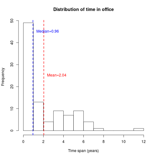 Length of time in office