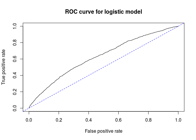 ROC curve for logistic model