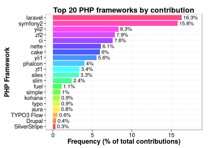 Framework ranking by contribution