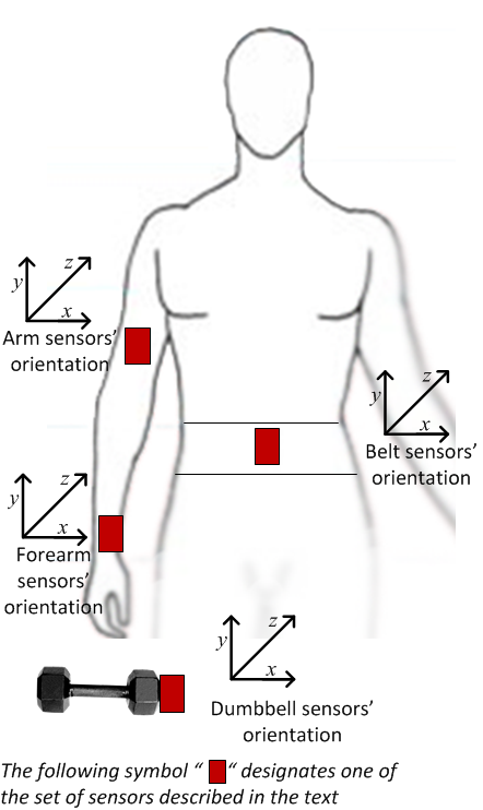 Location of body sensors