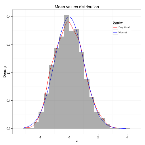 Ditribution of simulated values